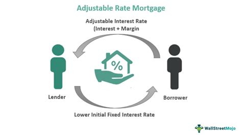 adjustable rate mortgage arm    pros cons