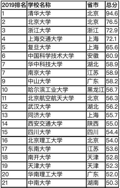 2019中国最好大学排名出炉 山东这几所大学上榜山东频道凤凰网