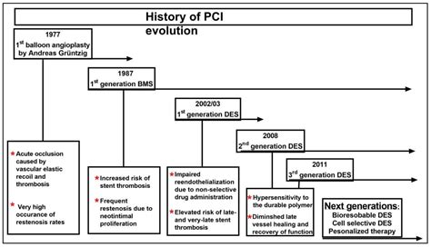 JPM Free Full Text 40 Years Of Percutaneous Coronary Intervention