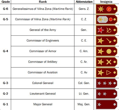 NationStates | Dispatch | Insignias and Ranks