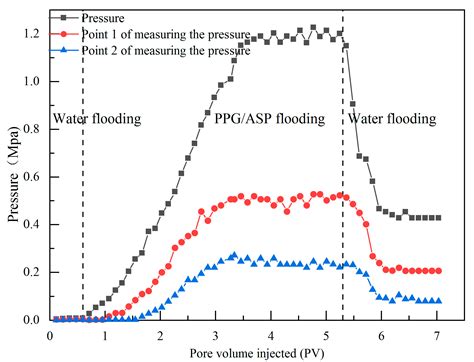 Enhanced Oil Recovery Alkaline Surfactant Polymer Asp Injection 9