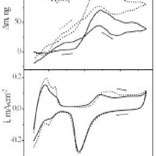 Electrode Mass Change And Cyclic Voltammograms In M Hclo Solid