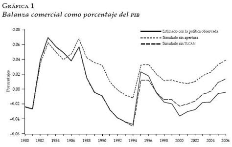 Apertura Comercial Balanza Comercial E Inversi N Extranjera Directa En