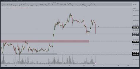 Michaël Van De Poppe On Twitter Deep Correction On The Markets As