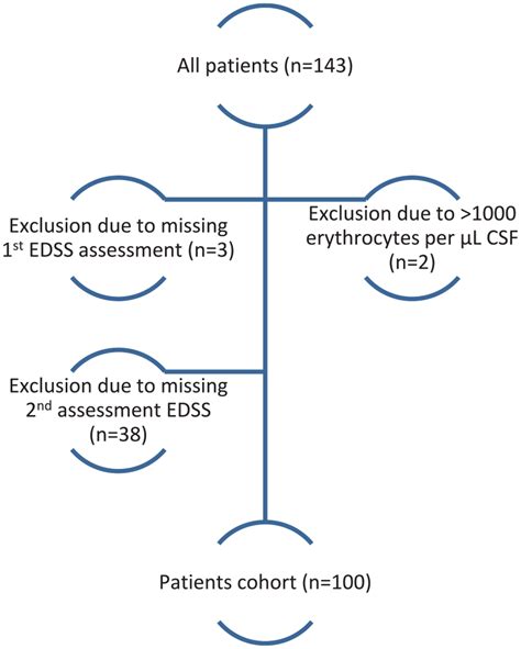 Flow Chart Demonstrating The Generation Of The Cohort Csf