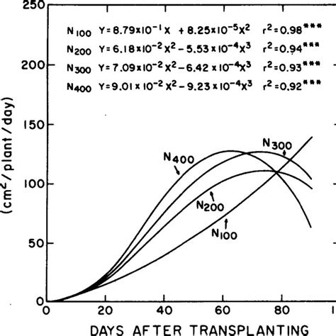 Seasonal Trends In Celery Crop Growth Rates As Influenced By N