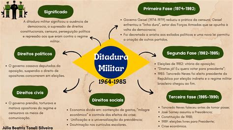 Mapa Mental Ditadura Militar Brasil Filecloud