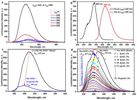 A The Pl Emission Spectra At Different Excitation Wavelength For