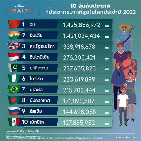 10 อันดับประเทศที่ประชากรมากที่สุดในโลก ประจำปี 2022