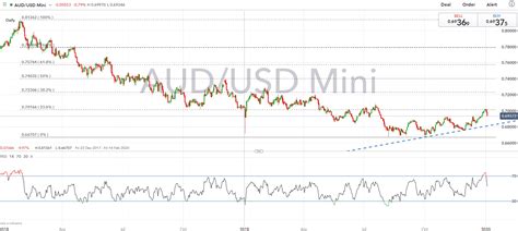 Australian Dollar Technical Forecast Aud Usd Aud Nzd Risks Reversal