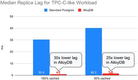 Alloydb Database Provides Reduced Replication Lag For Postgresql