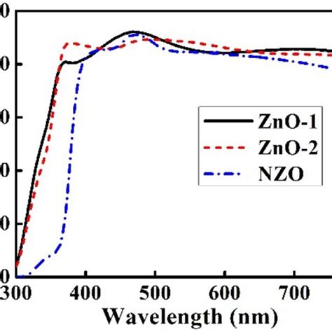 UV Visible Transmission Spectra Of Doped And Undoped ZnO Thin Films