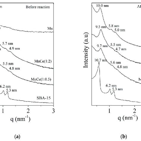 SAXS Pattern Of The Catalysts Before A And After B The VOC