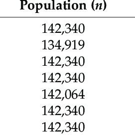 Available Missing Explanatory Variables Data For Sample Population