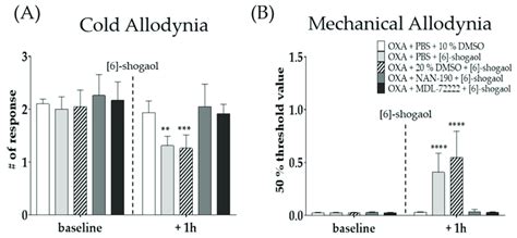 Effect Of Intrathecal Injection Of Nan 190 And Mdl 72222 On The