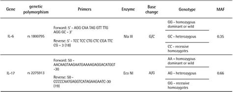 Scielo Brasil Genetic Polymorphism Of Interleukins 6 And 17 Correlated With Apical