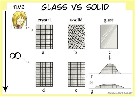 Solid Or Liquid Researcher Proposes A New Definition Of Glass