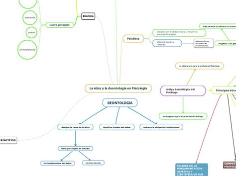 La ética y la deontología en Psicología Mapa Mental Mapa mental