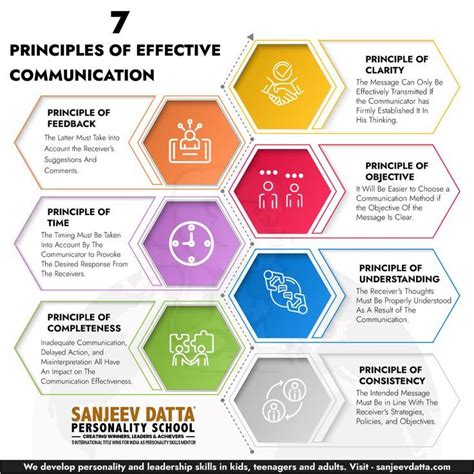 Principles Of Effective Communication Effective Communication Effective Communication