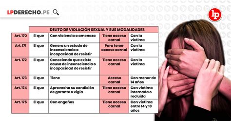 Delito De Violación Sexual Y Sus Modalidades Bien Explicado Lp