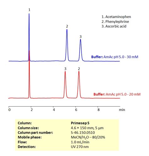 HPLC Method For The Determination Of Acetaminophen Phenylephrine And