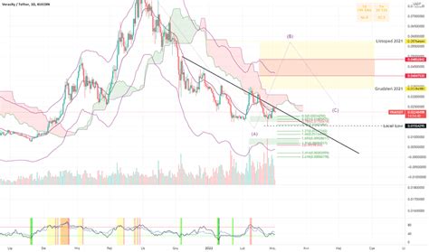 Vrausdt Wykres I Notowania Tradingview