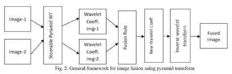 Figure From Pixel Level Image Fusion Scheme Based On Steerable