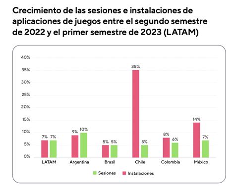 América Latina rápido crecimiento en el mercados de apps