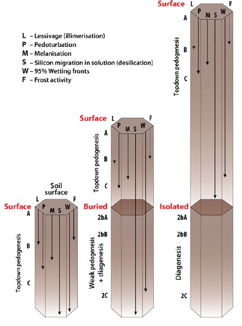 Figure From Using Soil Stratigraphy And Tephrochronology To