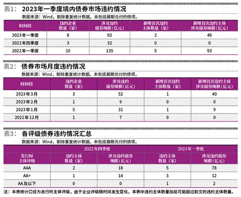 2023年一季度债券市场违约分析及展望信用新浪财经新浪网