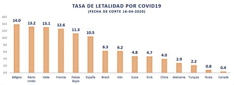 M Xico El Pa S Con Mayor Letalidad Entre Aquellos Con M S Casos De Covid En Am Rica Latina