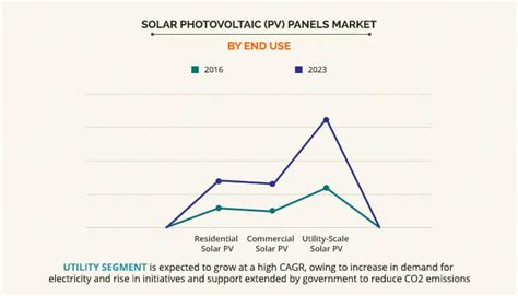 Solar Photovoltaic Panel Market Growth And Industry Forecast 2023