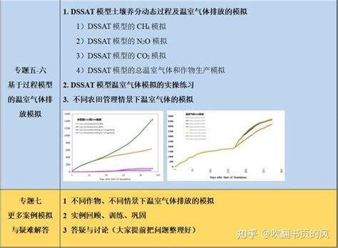 【双碳系列】leap碳排放预测、lca生命周期、gams电力系统优化、cge一般均衡模型 知乎