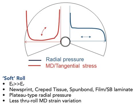 Wound Roll Mechanics Part Paper Film Foil Converter