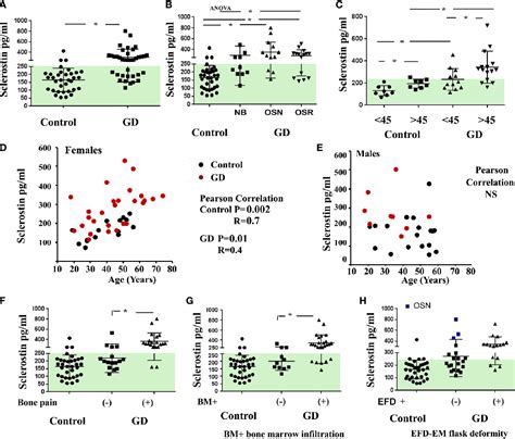 Wnt Signaling Pathway Inhibitors Sclerostin And Dkk 1 Correlate With