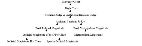 Hierarchy Of Criminal Trial And Criminal Trial In Indian Law Bhatt