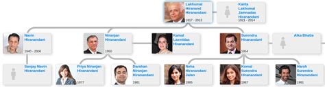 Family tree of Lakhumal Hiranand Hiranandani - Blog for Entitree