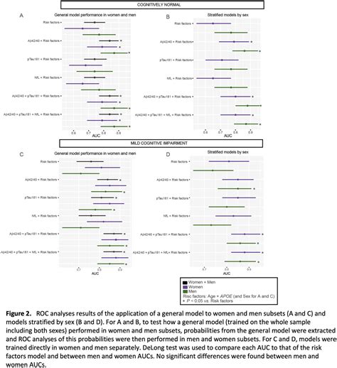 Sex differences in plasma biomarkers for identifying Aβ pathology in CN and MCI individuals