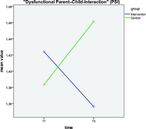 Mean Values Of The Dysfunctional Interaction Scale Of The Parenting