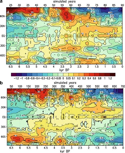 Temporal Evolution Of Zonal Mean Surface Temperature Anomaly In K