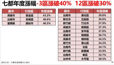 台積電效應》大新竹還沒合併房價先跑 台南、新竹、高雄漲幅冠全台 Yahoo奇摩汽車機車