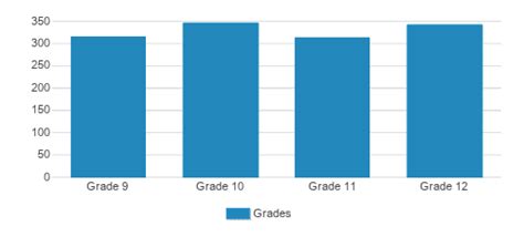 Central Catholic High School Top Ranked Private School For 2024 25