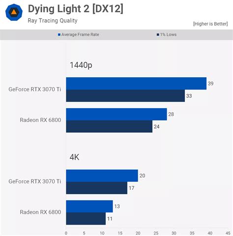 Geforce Rtx 3070 Ti Vs Radeon Rx 6800 52 Game Benchmark Techspot