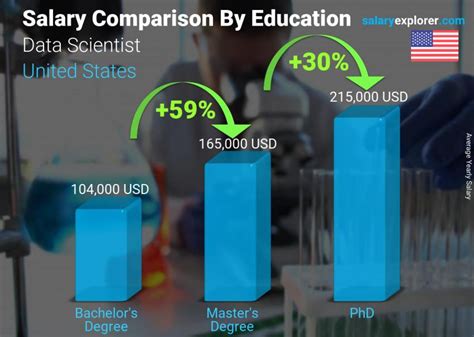 Data Scientist Average Salary In United States 2023 The Complete Guide