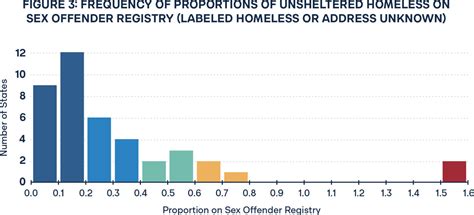 Sex Offenders An Overlooked But Significant Subpopulation Of The Homeless Cicero Institute