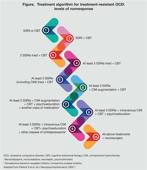 Strategies For Treatment Resistant Ocd