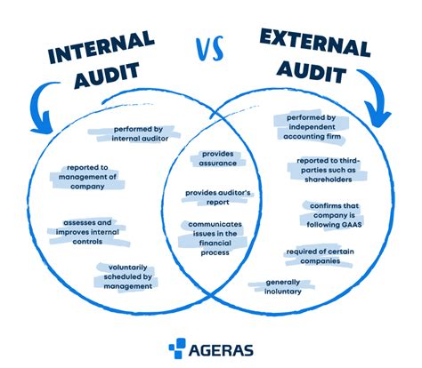 What Is An Audit Everything About The Types Of Audits