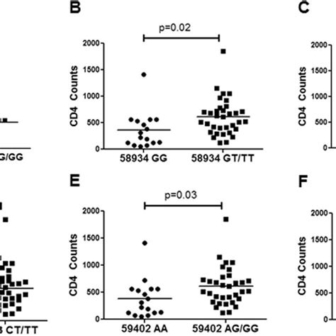 Association Of Snps In The Ccr5 Promoter With Cd4 Counts In Hiv