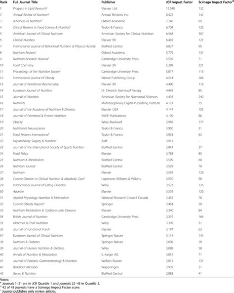 Q1 And Q2 Journals List 2020 Oldmymages