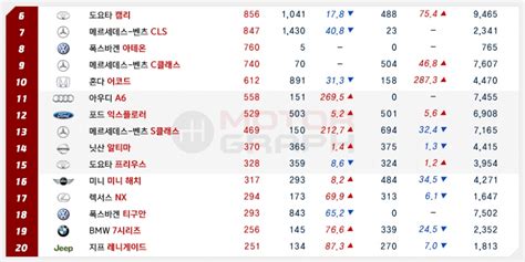 12월 수입차 Top50 벤츠 절반은 E클래스bmw 전체보다 많아